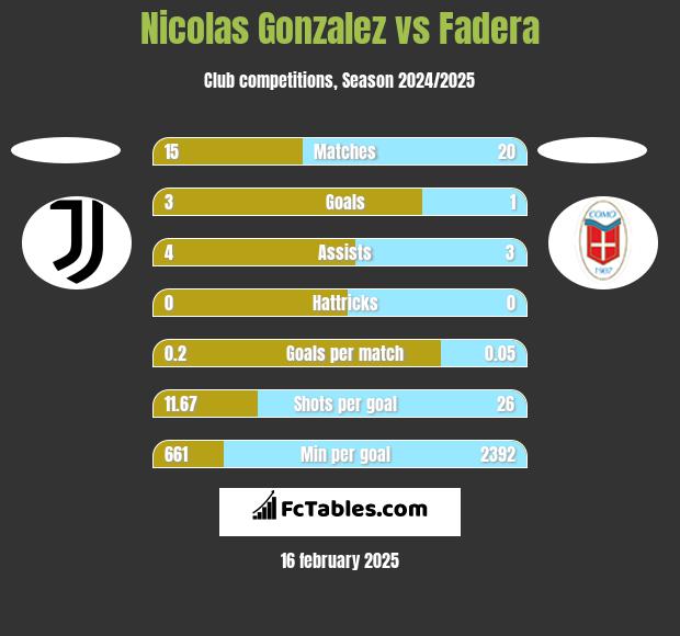 Nicolas Gonzalez vs Fadera h2h player stats