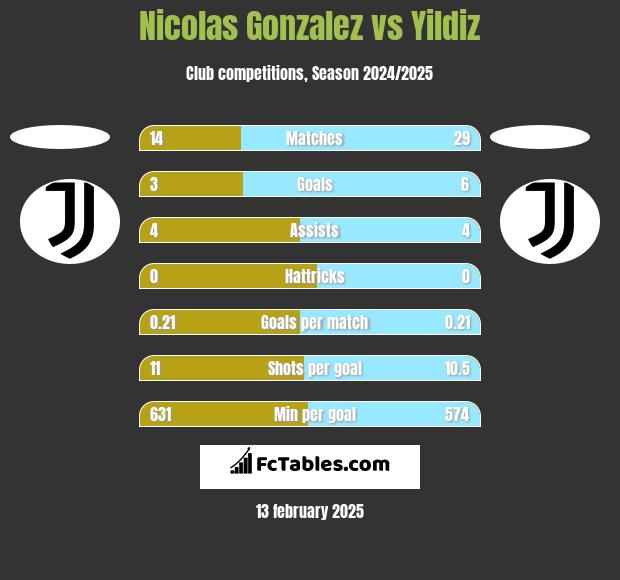 Nicolas Gonzalez vs Yildiz h2h player stats