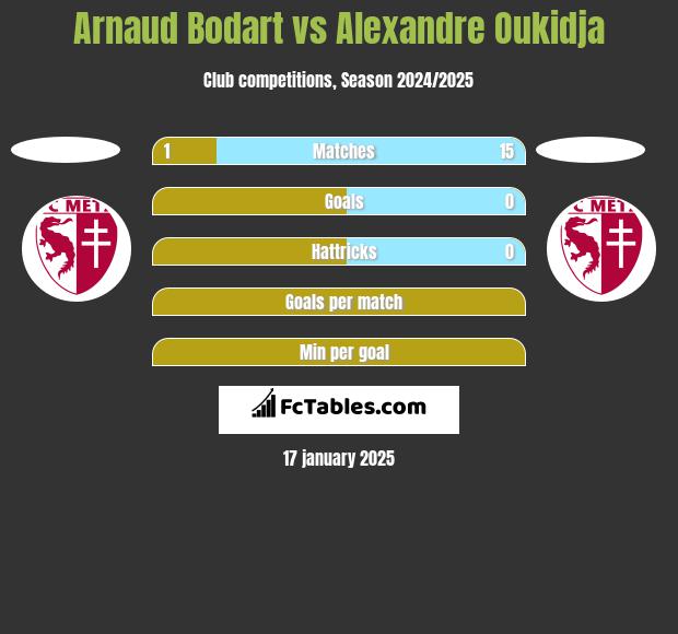 Arnaud Bodart vs Alexandre Oukidja h2h player stats