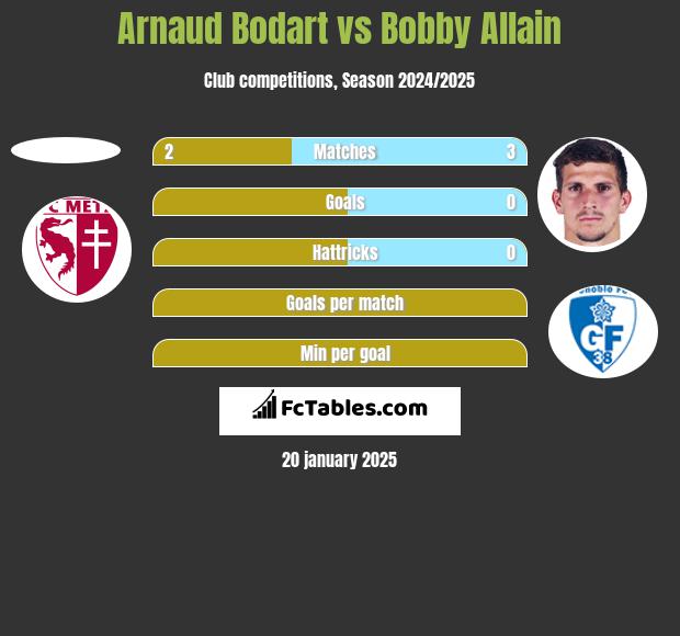 Arnaud Bodart vs Bobby Allain h2h player stats