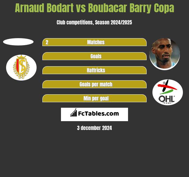 Arnaud Bodart vs Boubacar Barry Copa h2h player stats