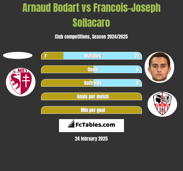 Arnaud Bodart vs Francois-Joseph Sollacaro h2h player stats