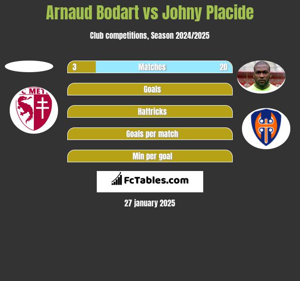 Arnaud Bodart vs Johny Placide h2h player stats