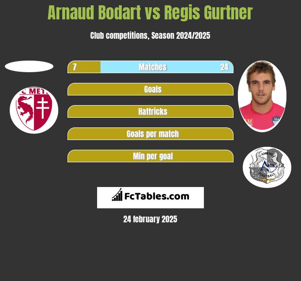 Arnaud Bodart vs Regis Gurtner h2h player stats