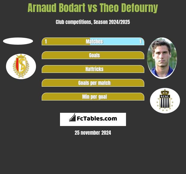 Arnaud Bodart vs Theo Defourny h2h player stats