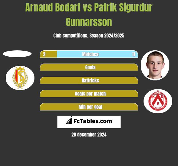 Arnaud Bodart vs Patrik Sigurdur Gunnarsson h2h player stats