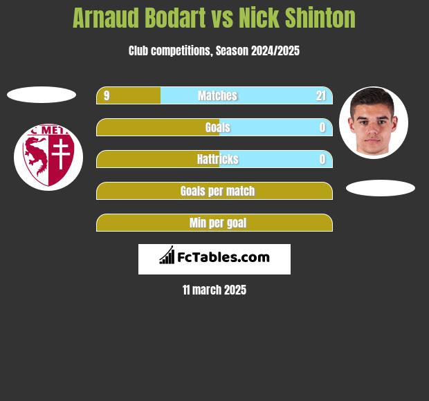 Arnaud Bodart vs Nick Shinton h2h player stats