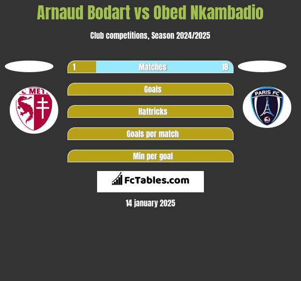 Arnaud Bodart vs Obed Nkambadio h2h player stats