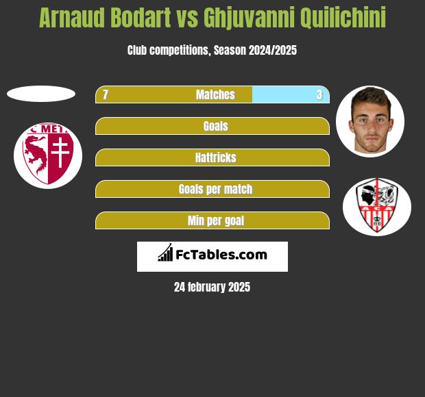 Arnaud Bodart vs Ghjuvanni Quilichini h2h player stats