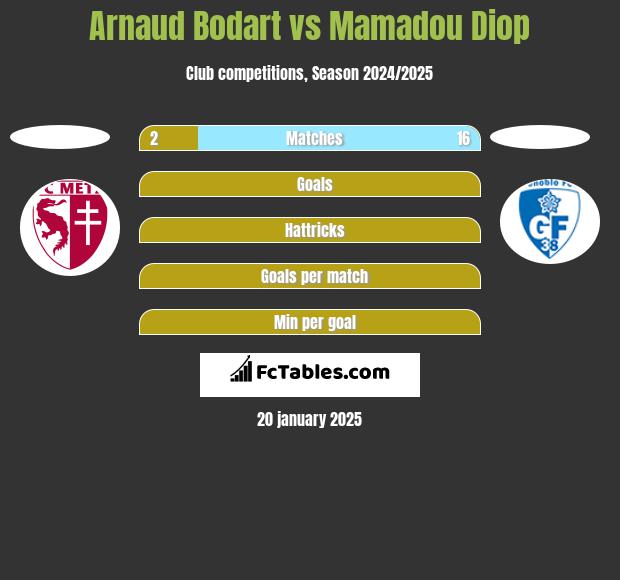 Arnaud Bodart vs Mamadou Diop h2h player stats