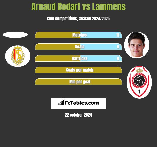 Arnaud Bodart vs Lammens h2h player stats