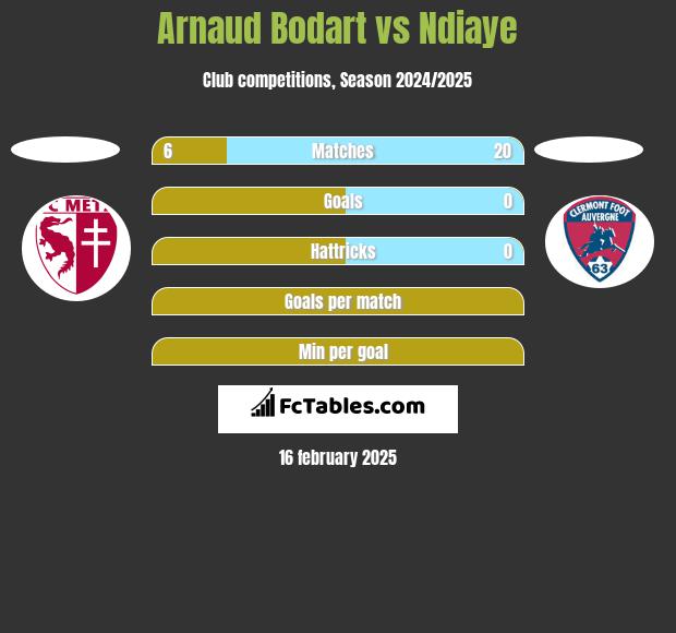 Arnaud Bodart vs Ndiaye h2h player stats