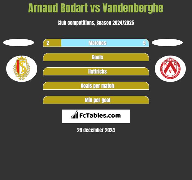 Arnaud Bodart vs Vandenberghe h2h player stats