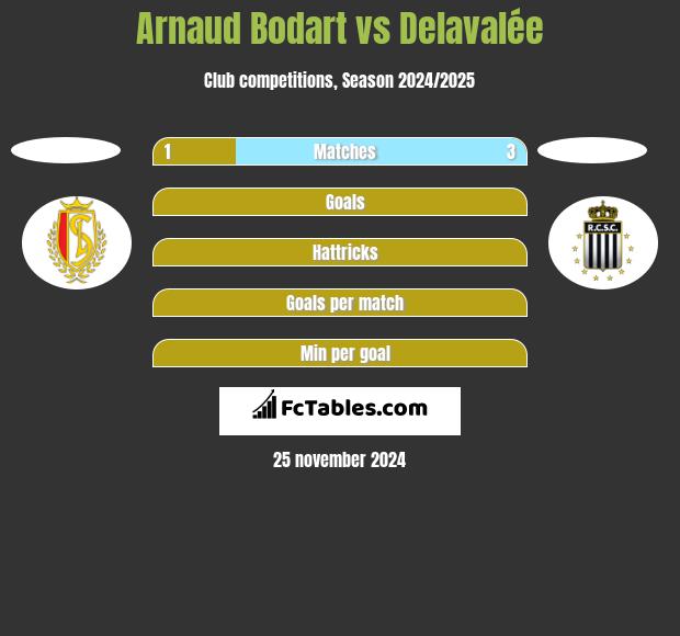 Arnaud Bodart vs Delavalée h2h player stats