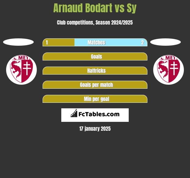 Arnaud Bodart vs Sy h2h player stats