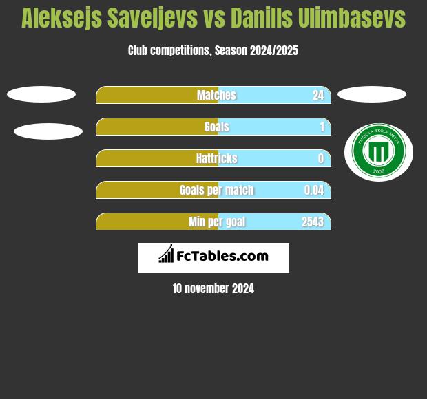 Aleksejs Saveljevs vs Danills Ulimbasevs h2h player stats