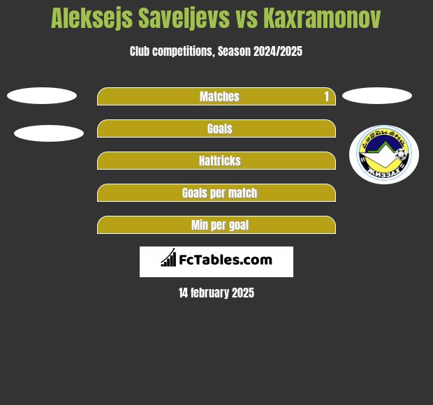 Aleksejs Saveljevs vs Kaxramonov h2h player stats