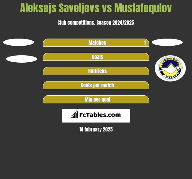 Aleksejs Saveljevs vs Mustafoqulov h2h player stats