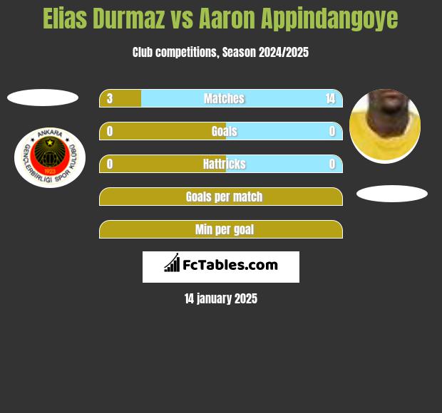 Elias Durmaz vs Aaron Appindangoye h2h player stats