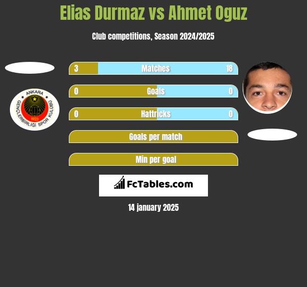 Elias Durmaz vs Ahmet Oguz h2h player stats