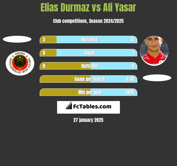 Elias Durmaz vs Ali Yasar h2h player stats