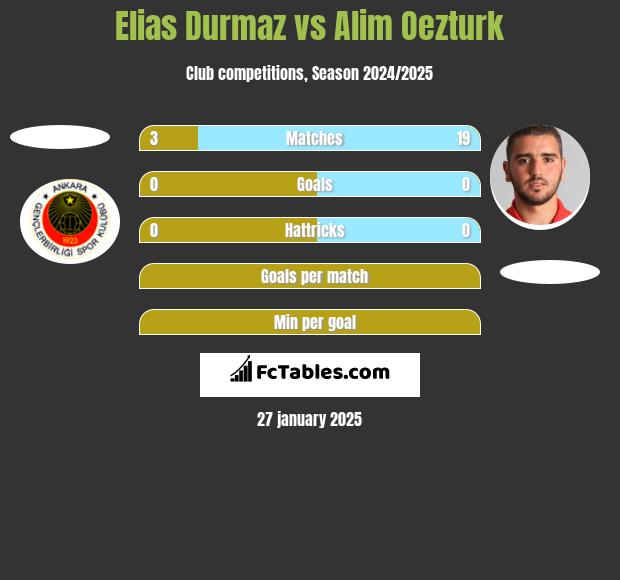 Elias Durmaz vs Alim Oezturk h2h player stats