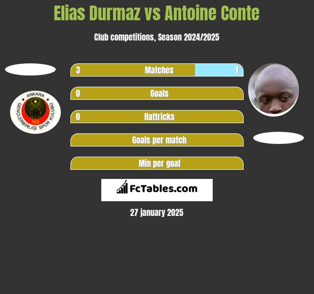 Elias Durmaz vs Antoine Conte h2h player stats