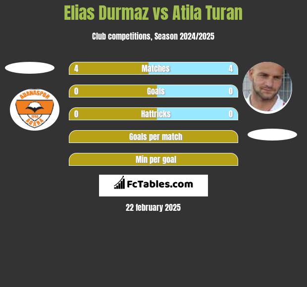 Elias Durmaz vs Atila Turan h2h player stats