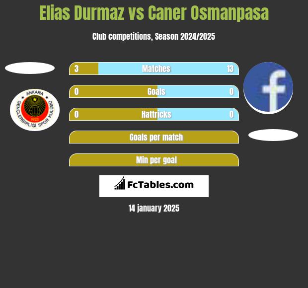 Elias Durmaz vs Caner Osmanpasa h2h player stats