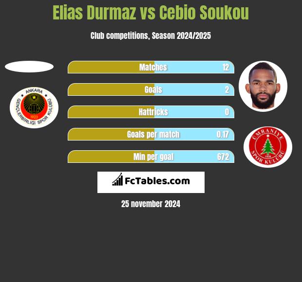 Elias Durmaz vs Cebio Soukou h2h player stats