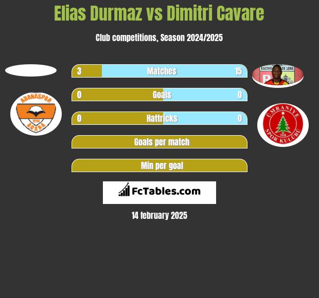 Elias Durmaz vs Dimitri Cavare h2h player stats