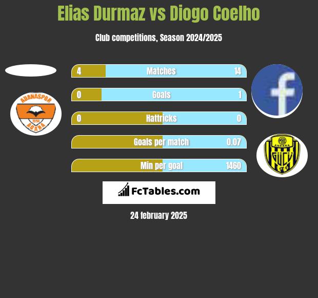 Elias Durmaz vs Diogo Coelho h2h player stats