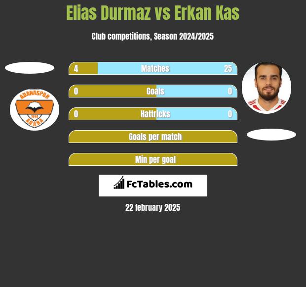 Elias Durmaz vs Erkan Kas h2h player stats