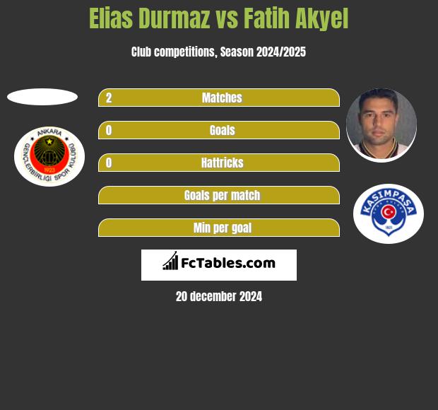 Elias Durmaz vs Fatih Akyel h2h player stats