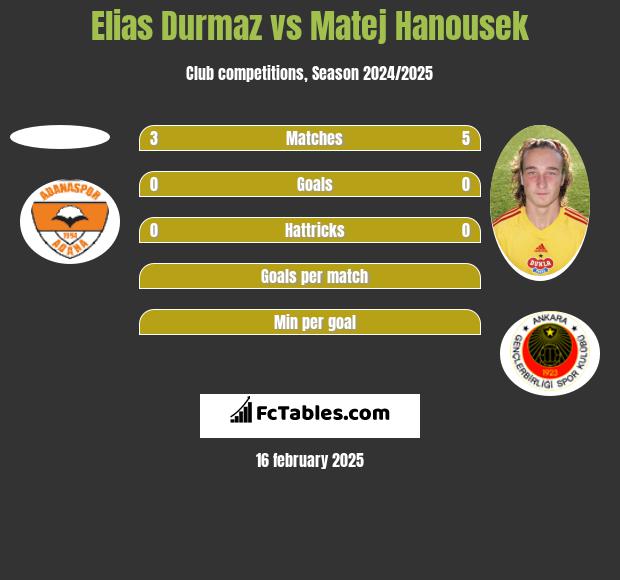 Elias Durmaz vs Matej Hanousek h2h player stats