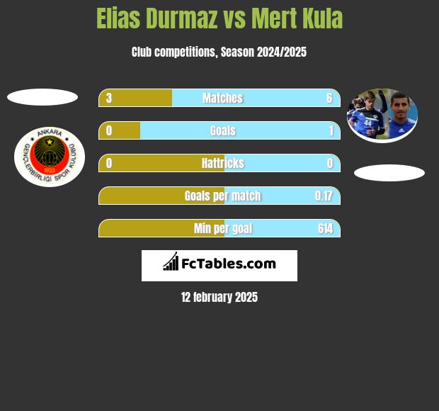 Elias Durmaz vs Mert Kula h2h player stats