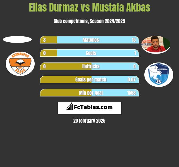 Elias Durmaz vs Mustafa Akbas h2h player stats