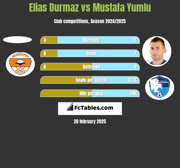 Elias Durmaz vs Mustafa Yumlu h2h player stats