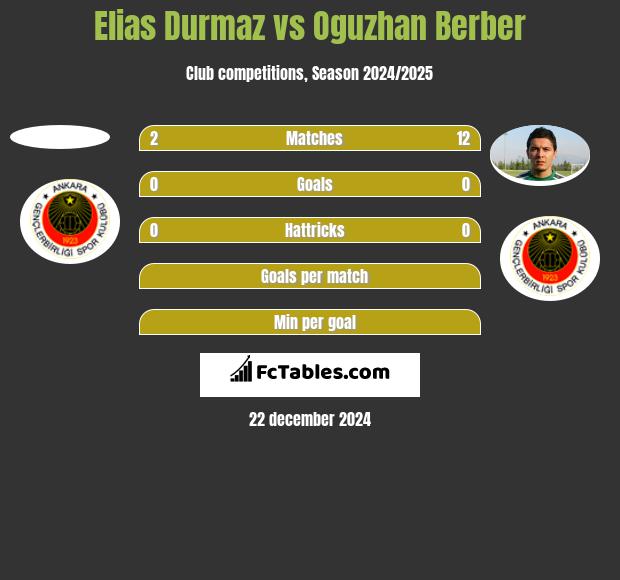 Elias Durmaz vs Oguzhan Berber h2h player stats