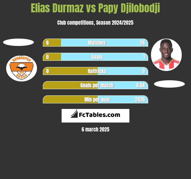 Elias Durmaz vs Papy Djilobodji h2h player stats