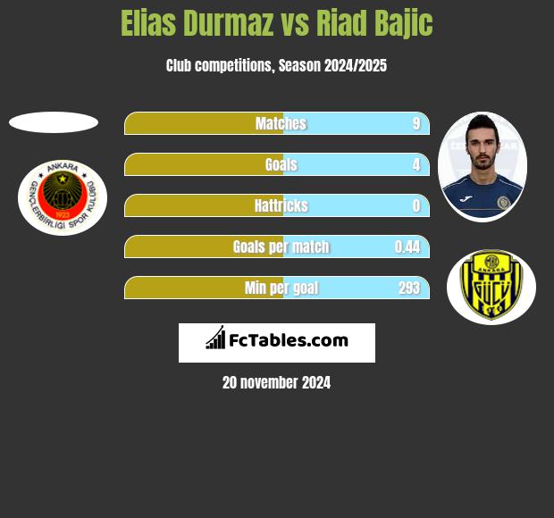 Elias Durmaz vs Riad Bajic h2h player stats