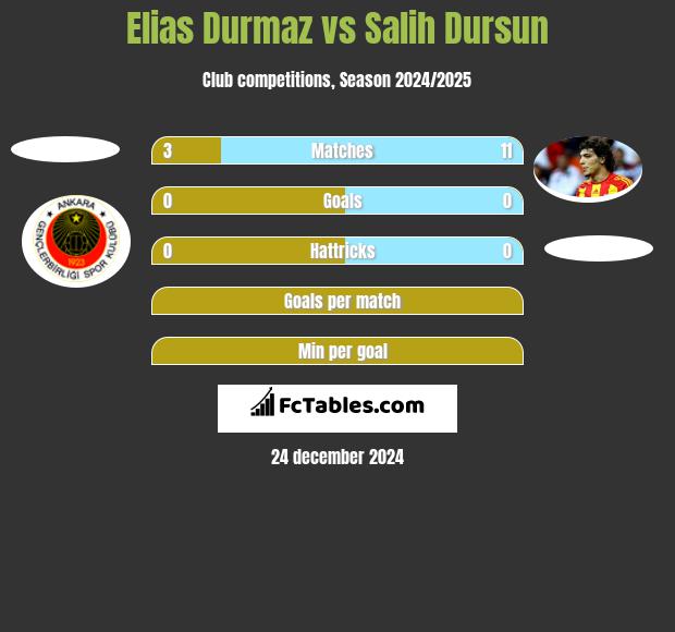 Elias Durmaz vs Salih Dursun h2h player stats