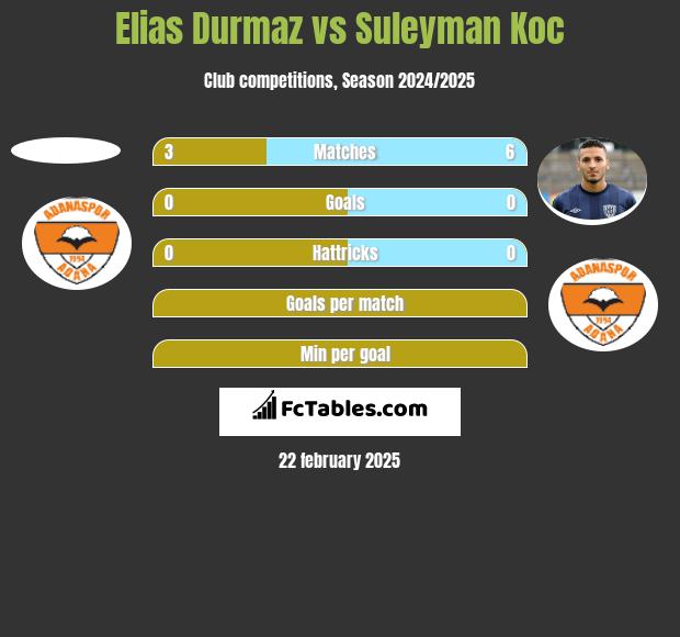 Elias Durmaz vs Suleyman Koc h2h player stats