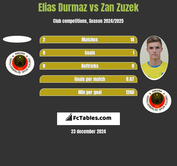 Elias Durmaz vs Zan Zuzek h2h player stats