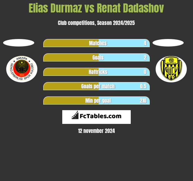 Elias Durmaz vs Renat Dadashov h2h player stats