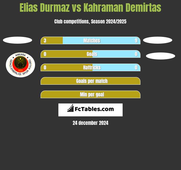 Elias Durmaz vs Kahraman Demirtas h2h player stats