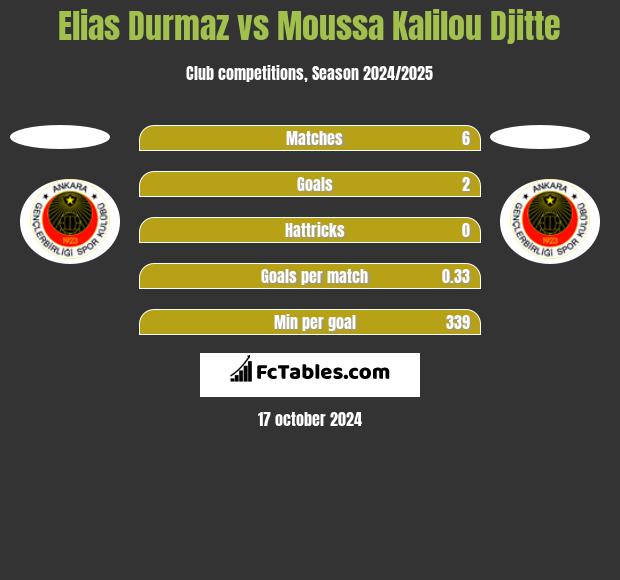 Elias Durmaz vs Moussa Kalilou Djitte h2h player stats