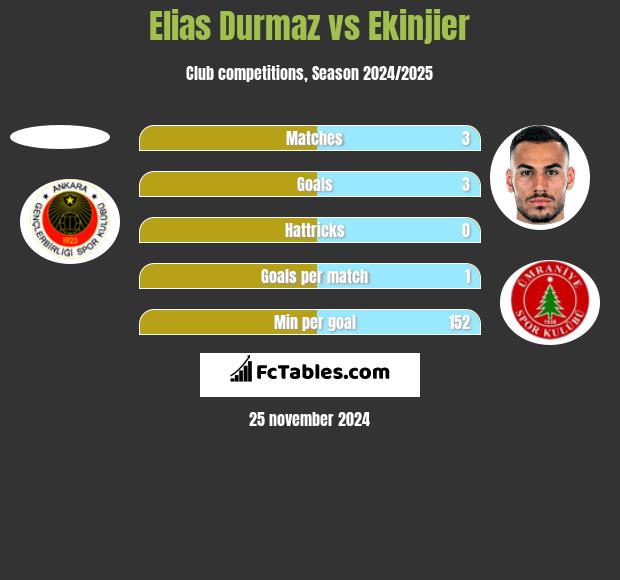 Elias Durmaz vs Ekinjier h2h player stats