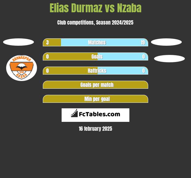 Elias Durmaz vs Nzaba h2h player stats