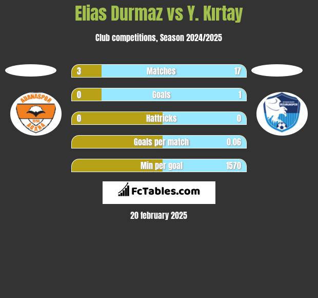 Elias Durmaz vs Y. Kırtay h2h player stats